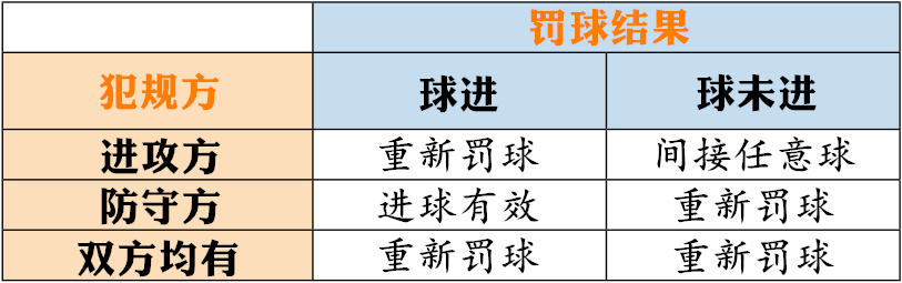 足球点球的判罚_足球点球比赛视频_早期足球比赛点球规则